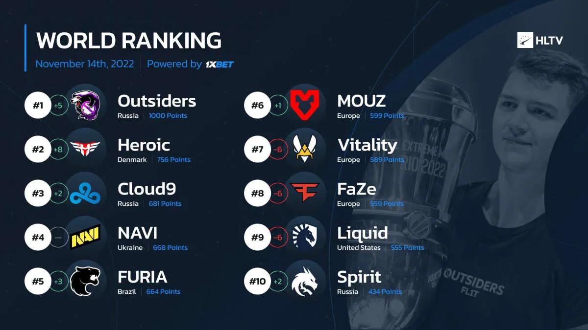 Outsiders toppet rangeringen av de beste lagene ifølge HLTV