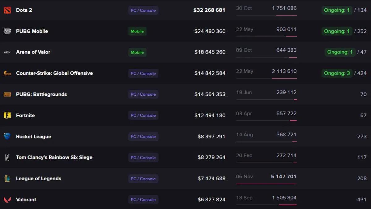 Dota 2 ble ledende i antall spilte premiepotter blant alle disipliner