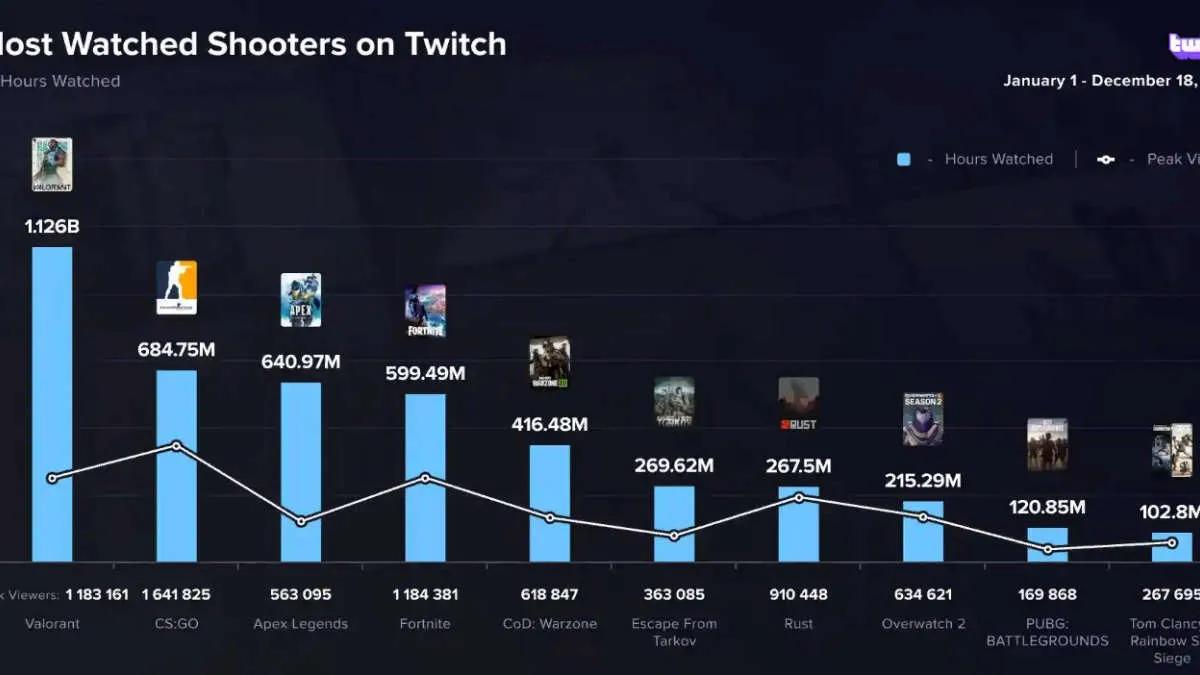 VALORANT var det mest sette spillet på Twitch i 2022