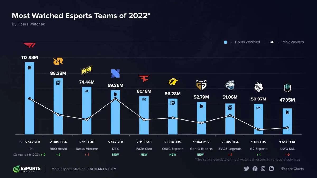 T1-liste for League of Legends ble det mest populære laget i 2022