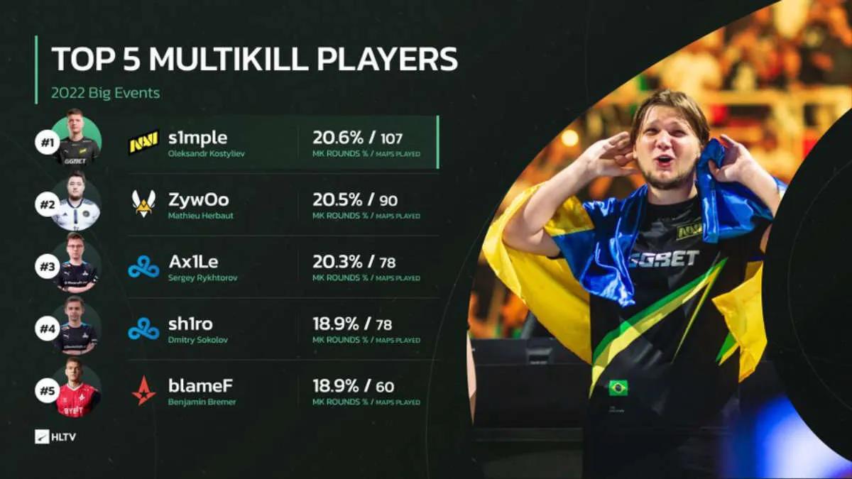 s1 mple ble ledende innen multikills i 2022