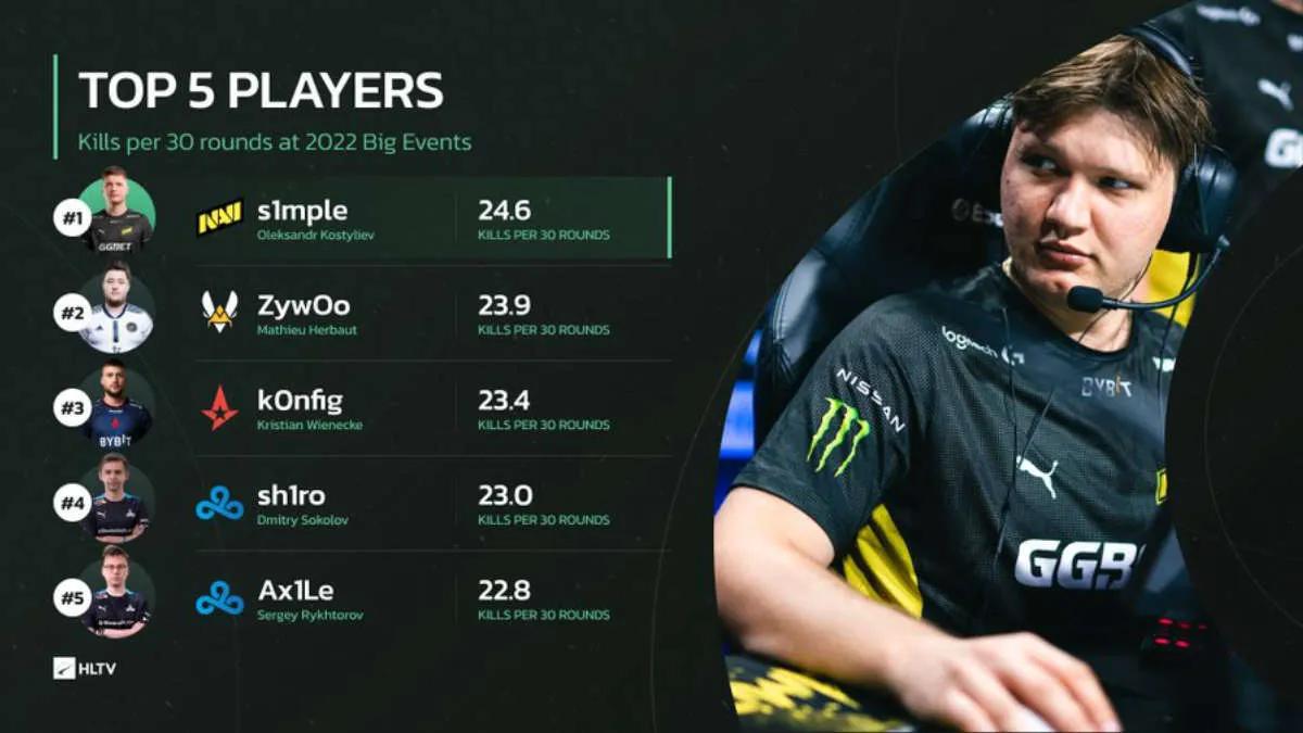 s1 mple viste seg å være den beste spilleren i 2022 når det gjelder gjennomsnittlige drap per 30 runder