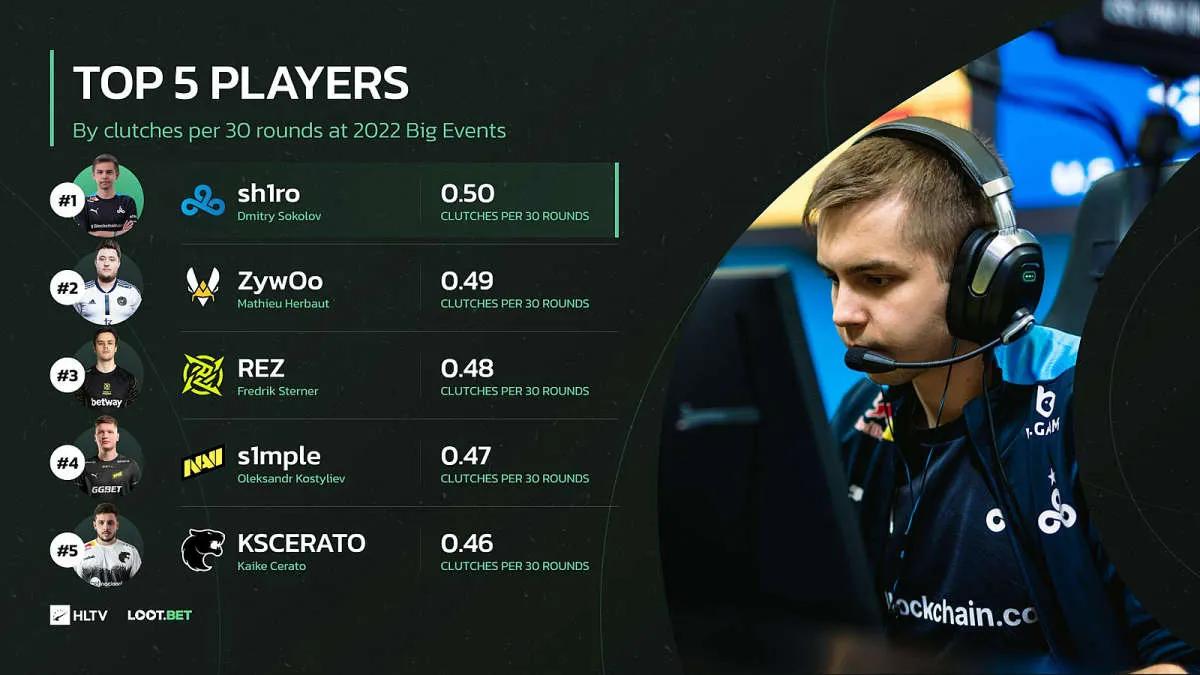 sh1ro var den beste clutcheren i 2022