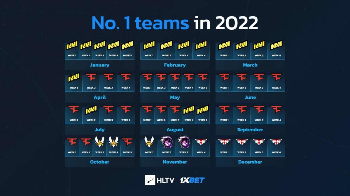 FaZe Clan var verdenslederen lengst i 2022