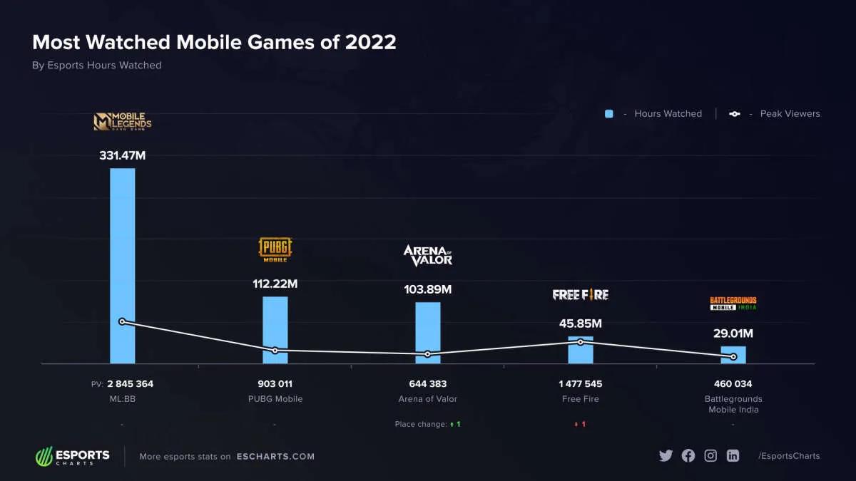 Mobile Legends: Bang Bang er den mest sette mobildisiplinen i 2022