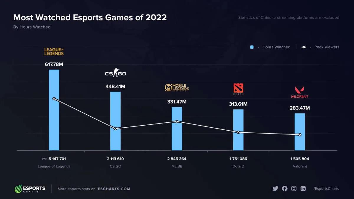 League of Legends var det mest sette e-sportspillet i 2022