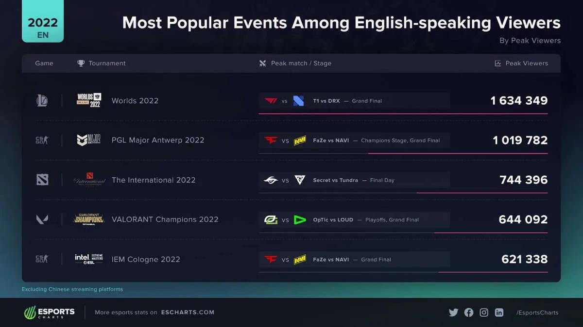 2022 World Championship er den mest populære engelsktalende turneringen i 2022