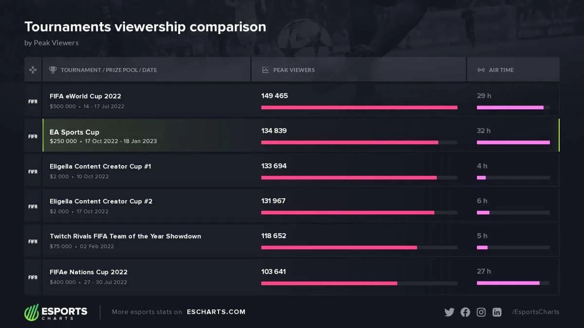 EA Sports Cup ble det nest mest populære arrangementet i disiplinen i 2022