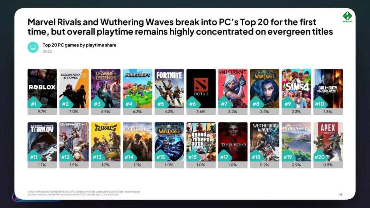 Marvel Rivals og Wuthering Waves kommer inn på topp 20 – men PC-spilltiden domineres fortsatt av gigantene