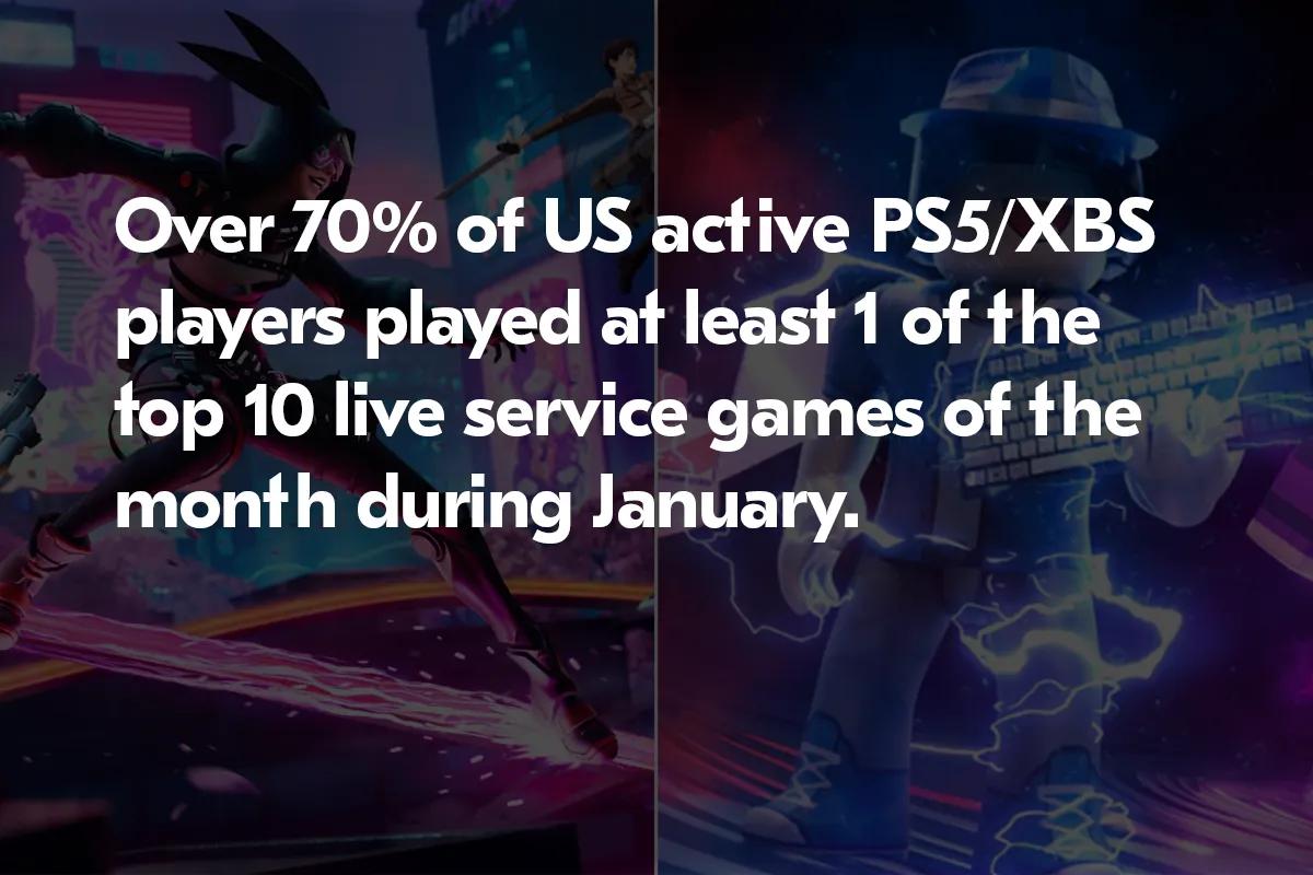 Live-Service-spill dominerer spillerengasjement på PS5 og Xbox