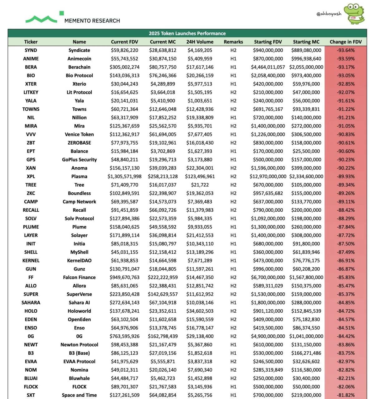 Krakk av nye tokens - 85 % av lanseringene gikk til bunns