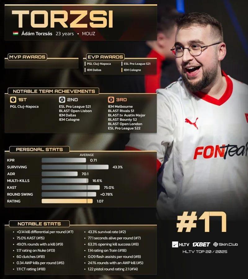 torzsi rangert som nummer 17 på HLTVs topp 20-spillere i 2025