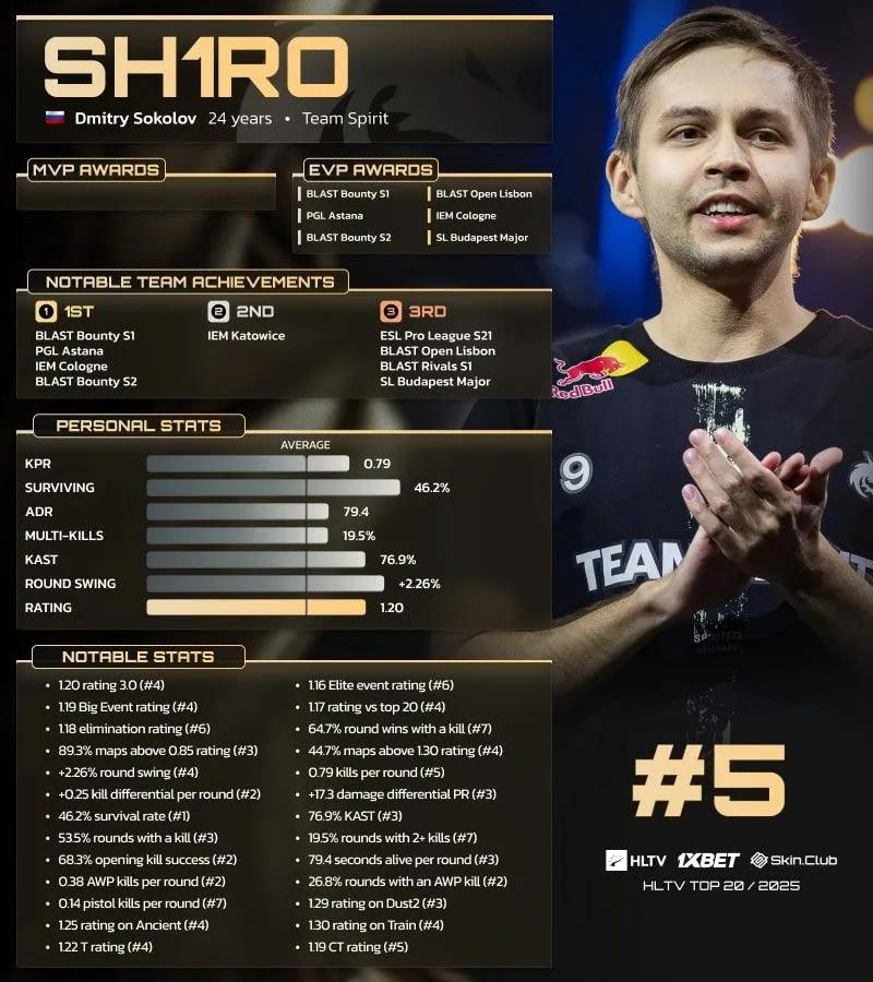 sh1ro kåret til en av verdens fem beste spillere i HLTV-rangeringen for 2025