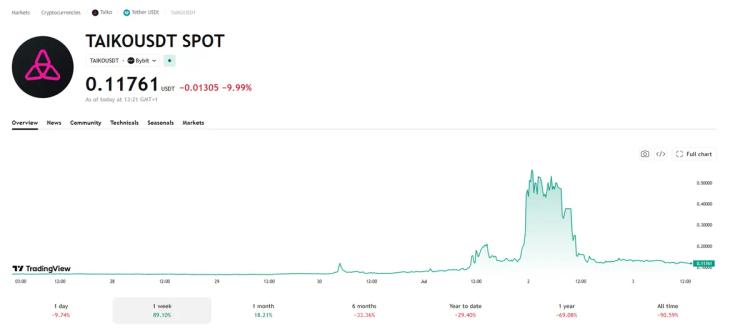 Taiko ble utsatt for et hackerangrep på 1,7 millioner dollar. Deretter steg verdien av tokenet ni ganger.