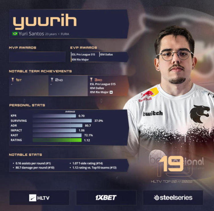 yuurih takes 19th place in the list of the best players of 2022 according to HLTV. Photo 1