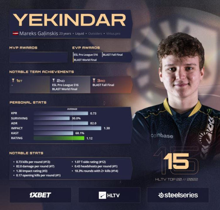 YEKINDAR ranked 15th on HLTV's Best Players of 2022 list. Photo 1