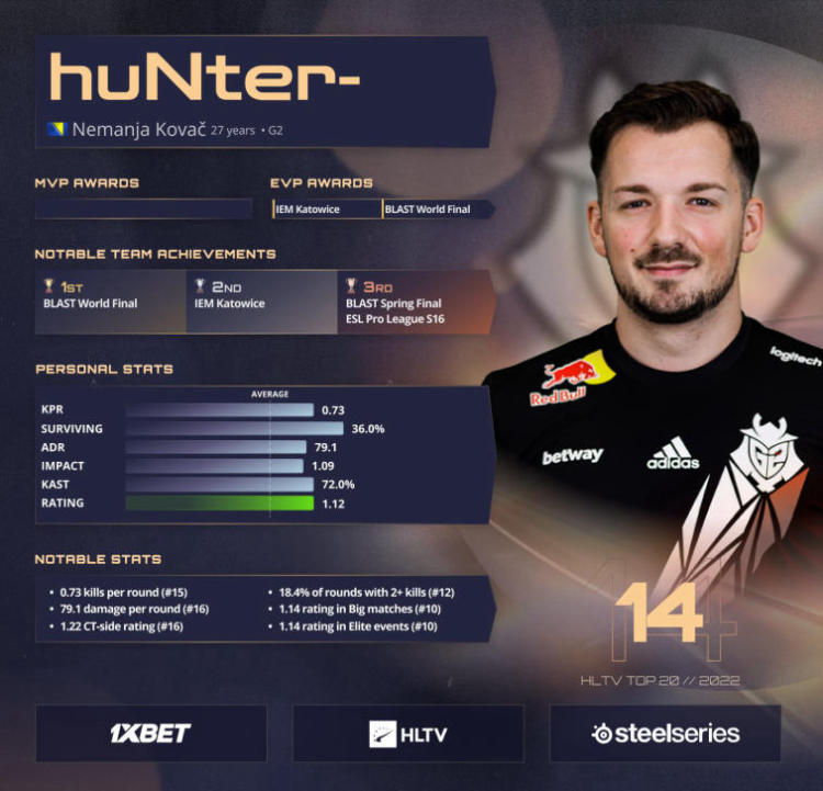 huNter climbs to #14 on HLTV's 2022 Best Players list. Photo 1