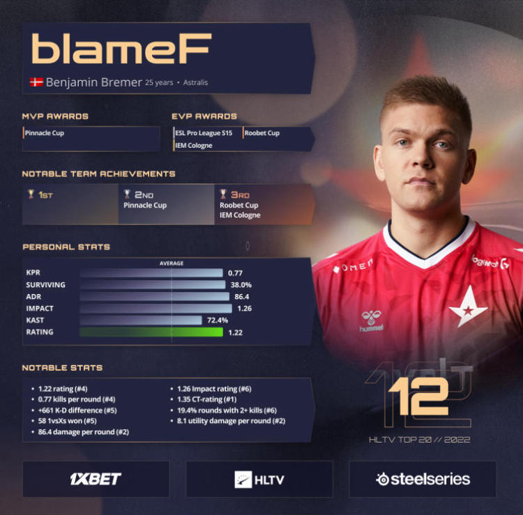 blameF was ranked 12th on HLTV's Best Players of 2022 list. Photo 1