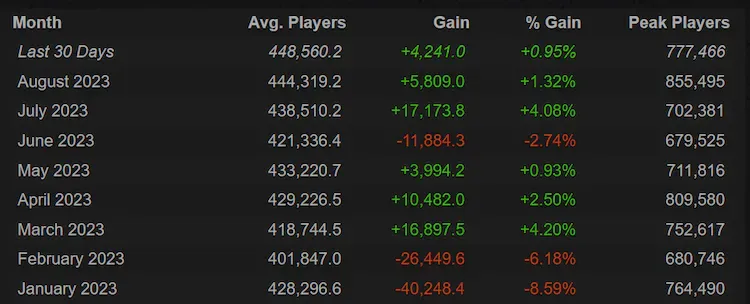 Alive and Kicking: Dota 2's Player Count in 2023 and the 'Dead Game' Debate 1