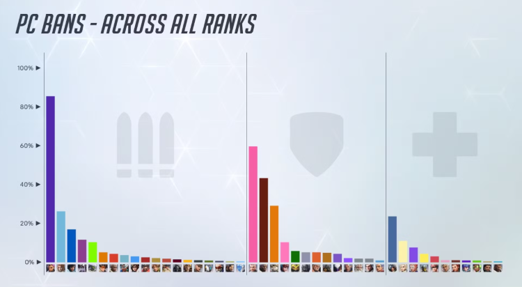 Overwatch 2 erter flere Nerfs for Sombra midt i høye forbudspriser 1