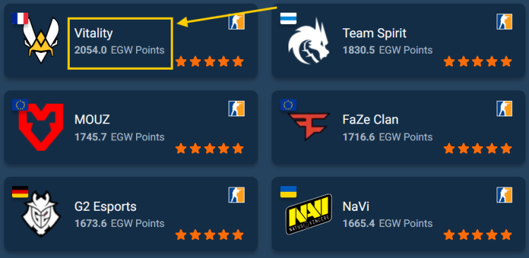Vitality Remains at the Top of the CS2 Rankings after Austin Major 2025 Triumph 1