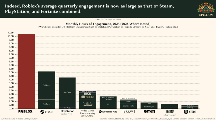 Roblox's 2025 Engagement Surpassed Steam, PlayStation, And Fortnite Combined, Report Finds 1