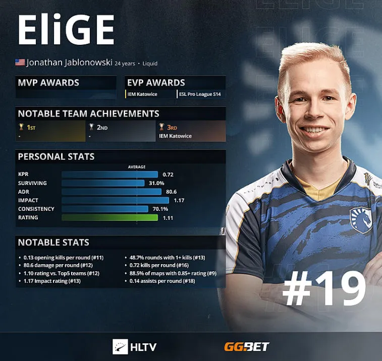 EliGE - Topp 19 beste spillere i 2021 ifølge HLTV. Photo 1