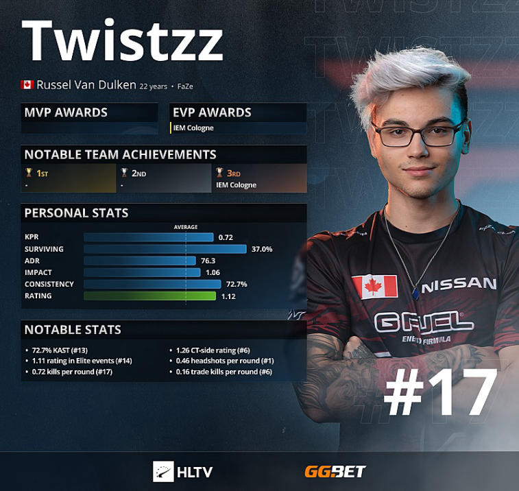 Twistzz - Topp 17 beste spillere i 2021 ifølge HLTV. Photo 1