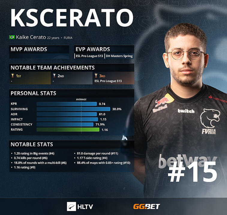 KSCERATO – Topp 15 beste spillere i 2021 ifølge HLTV. Photo 1