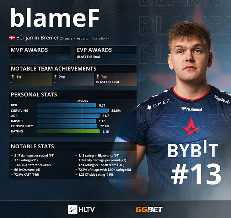 BlameF – Topp 13 beste spillere i 2021 ifølge HLTV. Photo 1