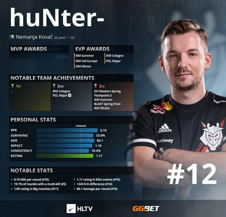 HuNter- – Topp 12 beste spillere i 2021 ifølge HLTV. Photo 1