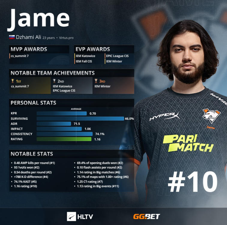 Jame åpnet de ti beste spillerne ifølge HLTV. Photo 1