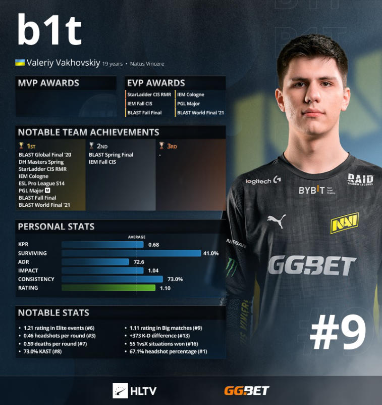 B1t er de 9 beste spillerne i 2021 ifølge HLTV. Bilde 1