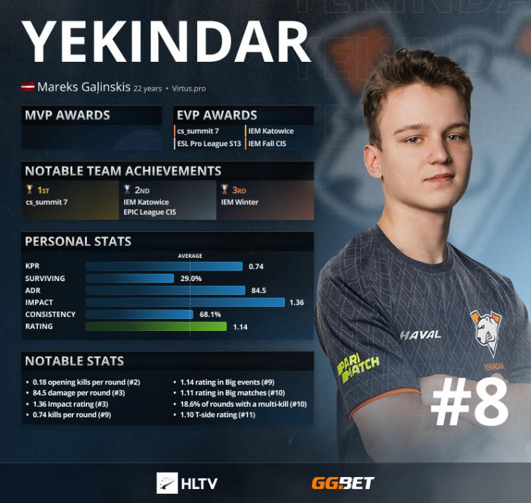 YEKINDAR — topp 8 beste spillere i 2021 ifølge HLTV. Photo 1