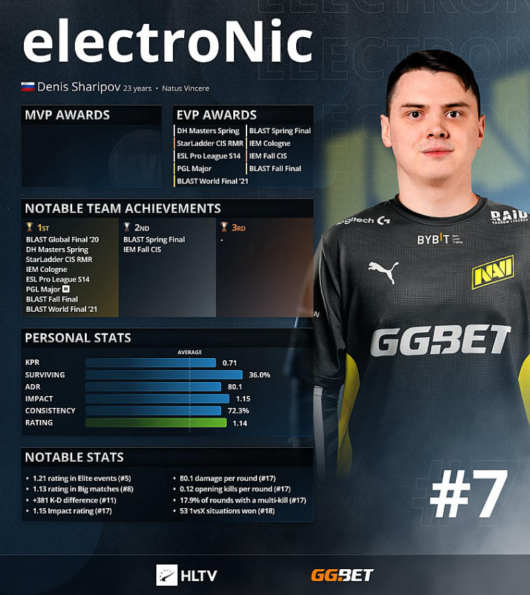 Electronic — topp 7 beste spillere i 2021 ifølge HLTV. Photo 1