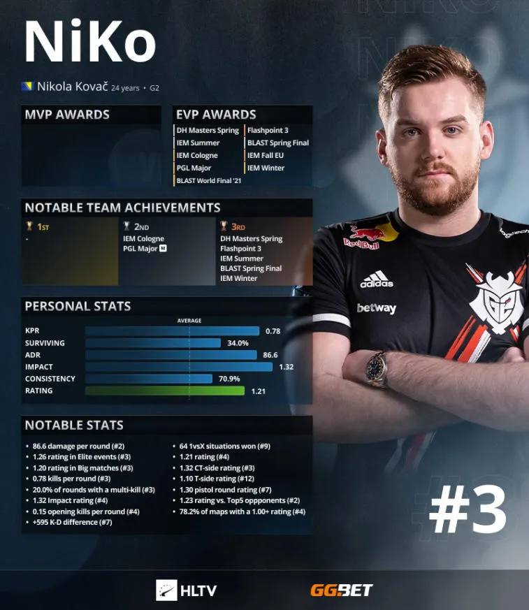 S1 mple rangert først i rangeringene HLTV. ZywOo og NiKo —2 og 3. Photo 1