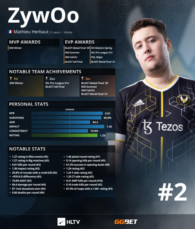 S1 mple rangert først i rangeringene HLTV. ZywOo og NiKo —2 og 3. Photo 2