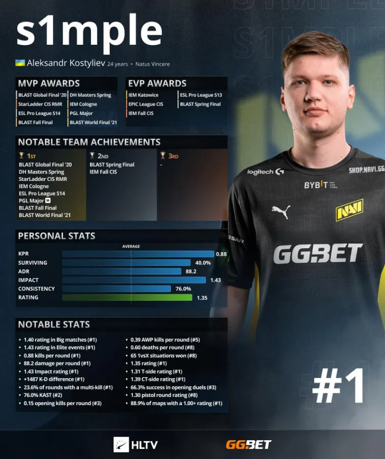 S1 mple rangert først i rangeringene HLTV. ZywOo og NiKo —2 og 3. Photo 3