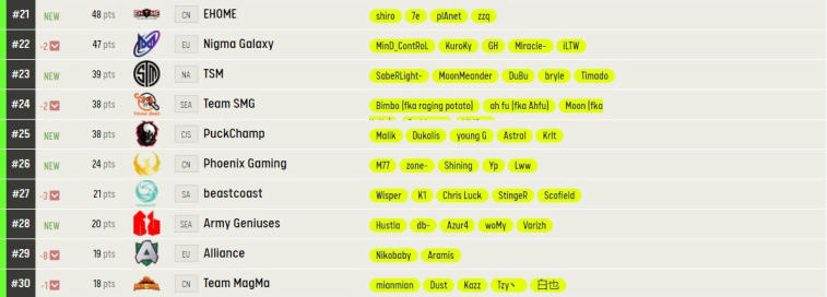 ESL oppdaterte vurderingen av de beste Dota 2-lagene. Bilde 3