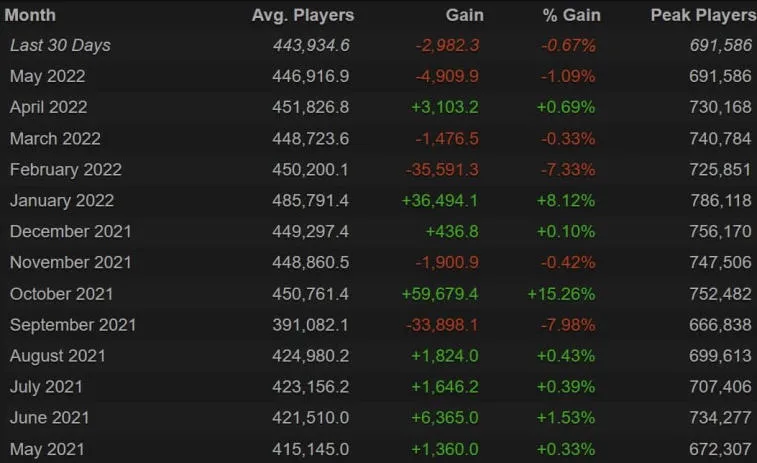 Toppen av Dota 2-spillere kunne ikke nå merket på 700 000 mennesker. Bilde 1