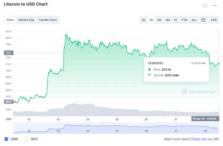 Huobi, Solana, Litecoin, Dogecoin and BNB topped last week's gains. Photo 4