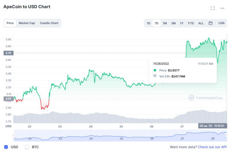 Huobi, Solana, Litecoin, Dogecoin and BNB topped last week's gains. Photo 6