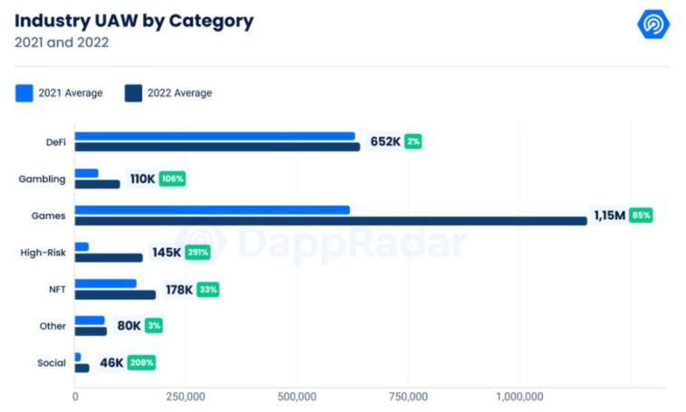 Cryptocurrency gaming apps are the most popular in 2022. Photo 1