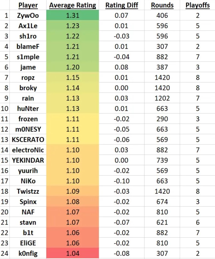 ZywOo performed best in the playoffs of <a href=