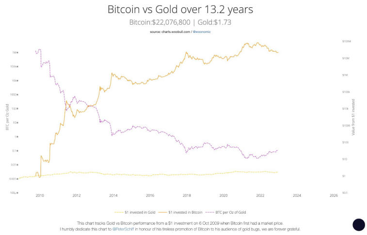 Peter Schiff Advised Bitcoin Investors to Sell BTC. Photo 2