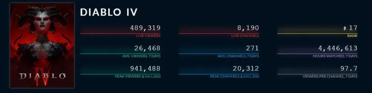 The release of Diablo 4 gathered nearly one million concurrent viewers on the Twitch platform. Photo 1